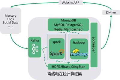 O2O行業(yè)IT系統(tǒng)架構(gòu)實踐分享